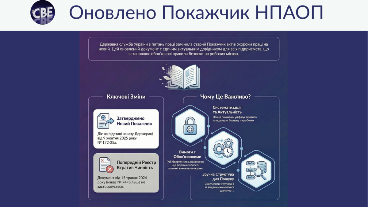 УВАГА, РОБОТОДАВЦІ! Оновилено Покажчик нормативно-правових актів з охорони праці