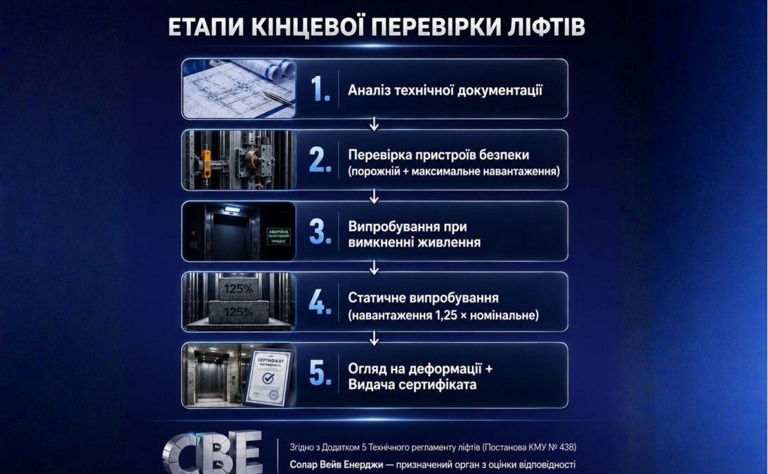 Кінцева перевірка ліфтів та випробування пристроїв безпеки